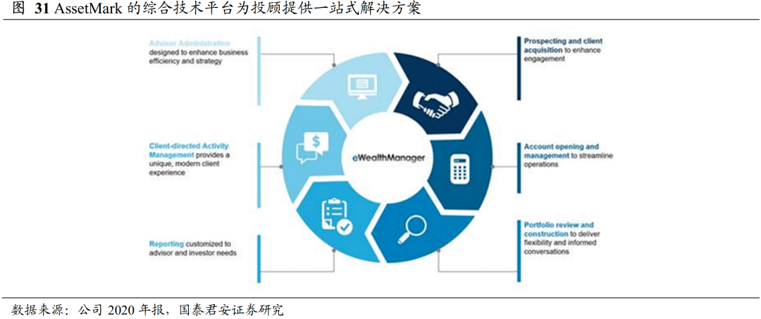 TAMP研究之一: 投資管理和咨詢服務(wù)的美國起源史
