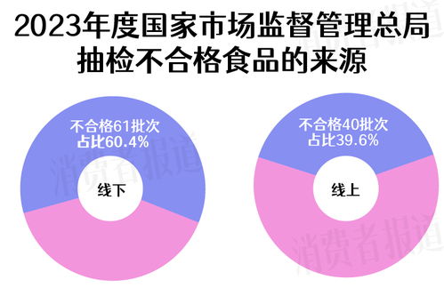 3·15特輯丨食品抽檢年度盤點 方廣、Arla、齊云山等品牌上榜，投資管理與咨詢服務分析